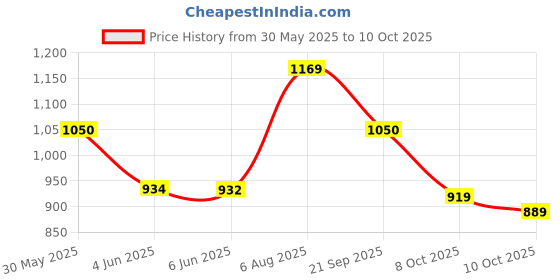 flipkart.com abros EXION Athleisure Cultured Round-Toe Shape & Hyperfuse Technology Walking Shoes For Men abros Price History Graph from 30 May 2025 to 8 Oct 2025