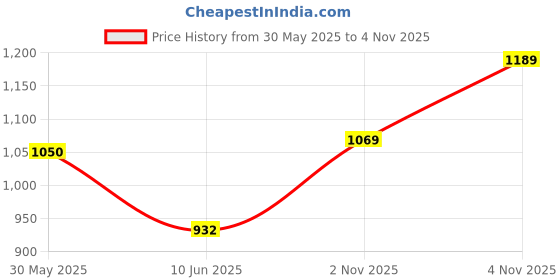 flipkart.com abros EXION Athleisure Cultured Round-Toe Shape & Hyperfuse Technology Walking Shoes For Men abros Price History Graph from 30 May 2025 to 4 Nov 2025