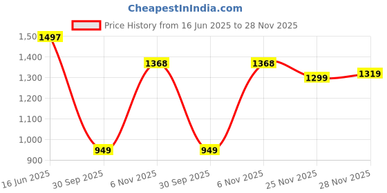 flipkart.com abros EXION Athleisure Cultured Round-Toe Shape & Hyperfuse Technology Walking Shoes For Men abros Price History Graph from 16 Jun 2025 to 28 Nov 2025