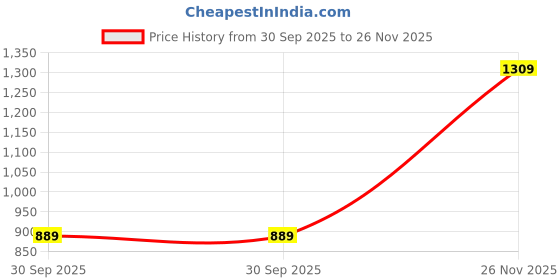 flipkart.com abros EXION Athleisure Cultured Round-Toe Shape & Hyperfuse Technology Walking Shoes For Men abros Price History Graph from 30 Sep 2025 to 26 Nov 2025