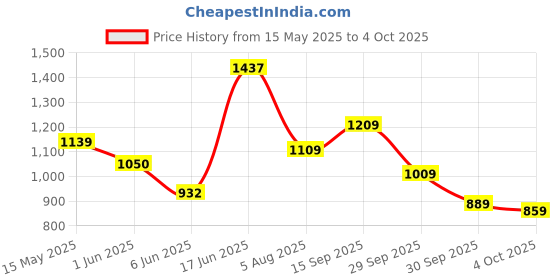 flipkart.com abros EXION Running Shoes For Men abros Price History Graph from 15 May 2025 to 4 Oct 2025