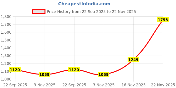 flipkart.com abros EXION Running Shoes For Men abros Price History Graph from 22 Sep 2025 to 22 Nov 2025