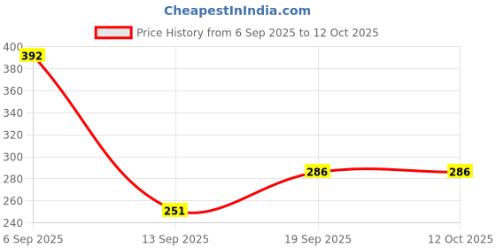 flipkart.com EXISITERS Tempered Glass Guard for Iphone 12 Pro Max Price History Graph from 6 Sep 2025 to 12 Oct 2025