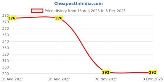 flipkart.com exitance 100Two wheeler premium mat-487 NA Two Wheeler Mat exitance Price History Graph from 16 Aug 2025 to 2 Dec 2025
