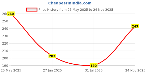 flipkart.com exitance UV Protection Aviator Sunglasses (40) exitance Price History Graph from 25 May 2025 to 24 Nov 2025