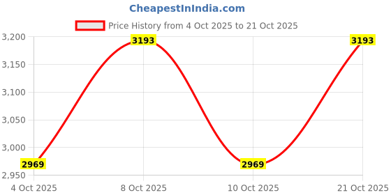 flipkart.com hoseki Exlusive Quality Mookite 68.2Cts stone Regular Asymmetrical Crystal Stone hoseki Price History Graph from 4 Oct 2025 to 21 Oct 2025