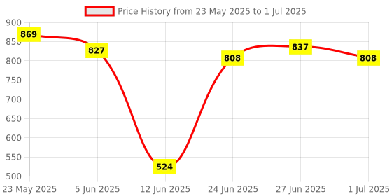 flipkart.com guggu EXM_543E Smart Portable Electric Fruit Juice Maker/Blender USB Rechargeable Mini Juicer/ Work as power bank also Mixer Juicer Jar guggu Price History Graph from 23 May 2025 to 1 Jul 2025