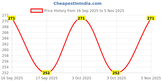 flipkart.com ay fashion exmapad_0066 ay fashion Price History Graph from 16 Sep 2025 to 5 Nov 2025