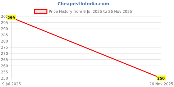 flipkart.com exodus Dish Drainer Kitchen Rack Plastic exodus Price History Graph from 9 Jul 2025 to 26 Nov 2025