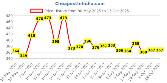 flipkart.com exodus Dish Drainer Kitchen Rack Sleek, Space-saving Solution for Effortless Kitchen Organization Plastic exodus Price History Graph from 30 May 2025 to 12 Oct 2025