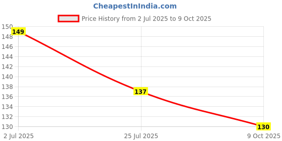 flipkart.com exodus MOTIVATIONAL PRINTED BOTTLE 2000 ml Bottle exodus Price History Graph from 2 Jul 2025 to 9 Oct 2025