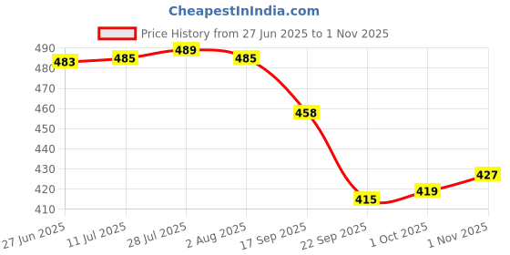 flipkart.com exodus Spice Set Plastic exodus Price History Graph from 27 Jun 2025 to 1 Nov 2025