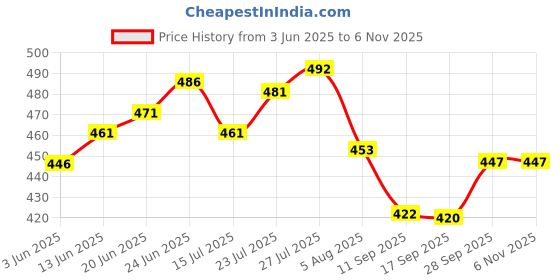 flipkart.com exodus Spice Set Plastic exodus Price History Graph from 3 Jun 2025 to 6 Nov 2025