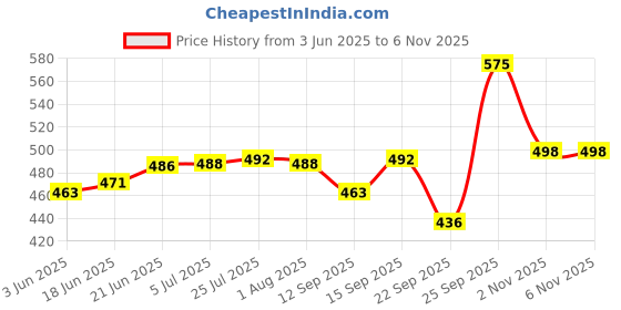 flipkart.com exodus Spice Set Plastic exodus Price History Graph from 3 Jun 2025 to 5 Nov 2025