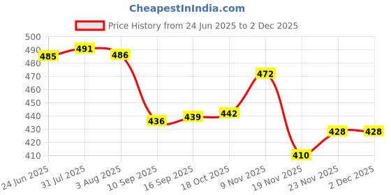 flipkart.com exodus Spice Set Plastic exodus Price History Graph from 24 Jun 2025 to 2 Dec 2025