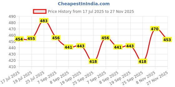 flipkart.com exodus Spice Set Plastic exodus Price History Graph from 17 Jul 2025 to 27 Nov 2025