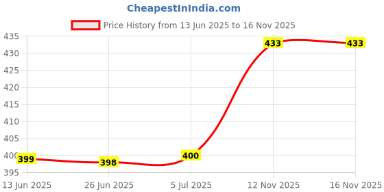 flipkart.com exodus Spice Set Plastic exodus Price History Graph from 13 Jun 2025 to 16 Nov 2025