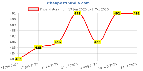 flipkart.com exodus Spice Set Plastic exodus Price History Graph from 13 Jun 2025 to 7 Oct 2025