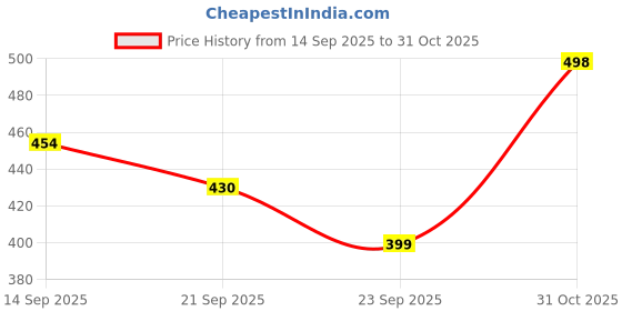 flipkart.com exodus Spice Set Plastic exodus Price History Graph from 14 Sep 2025 to 31 Oct 2025
