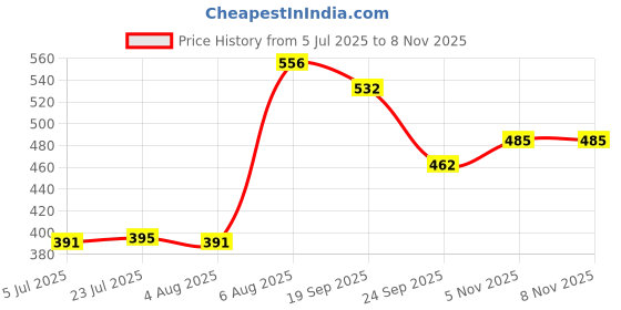 flipkart.com exodus Spice Set Plastic exodus Price History Graph from 5 Jul 2025 to 7 Nov 2025