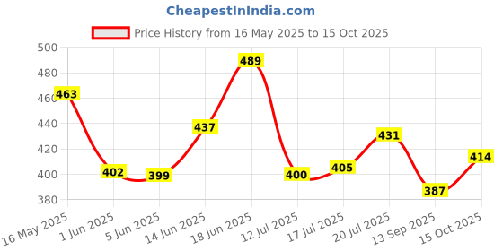 flipkart.com exome Horn For Hyundai Creta exome Price History Graph from 16 May 2025 to 15 Oct 2025