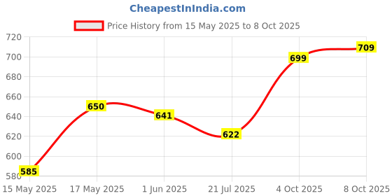 flipkart.com exome Horn For Universal For Bike, Universal For Car exome Price History Graph from 15 May 2025 to 8 Oct 2025