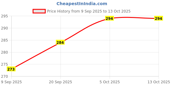 flipkart.com exootica 2Pcs Wall Mixer Legs with Flange Set with Chrome Finish Faucet Mount exootica Price History Graph from 9 Sep 2025 to 13 Oct 2025