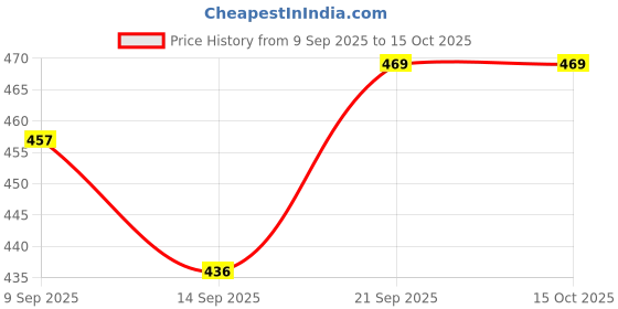 flipkart.com exootica 4Pcs Wall Mixer Legs with Flange Set with Chrome Finish Faucet Mount exootica Price History Graph from 9 Sep 2025 to 14 Oct 2025