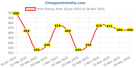 flipkart.com exootica Brass Replacement Water Saving Tap Aeartor with Foam Flow 24MM, 10Pcs, Silver Faucet Mount exootica Price History Graph from 26 Jun 2025 to 29 Nov 2025