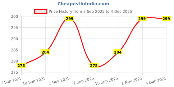 flipkart.com exootica Chrome-Plated Square Wall Flange for Kitchen & Bathroom Taps - 12Pcs Set Plate Flange exootica Price History Graph from 7 Sep 2025 to 4 Dec 2025