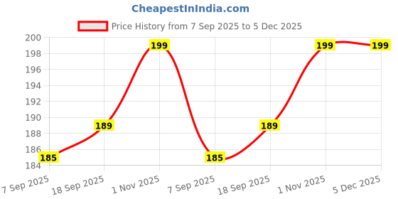 flipkart.com exootica Chrome-Plated Square Wall Flange for Kitchen & Bathroom Taps - 6Pcs Set Plate Flange exootica Price History Graph from 7 Sep 2025 to 4 Dec 2025