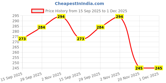 flipkart.com exootica Stainless Steel 304 Round Shower Head, 4 x 4In Size, Silver Ultraslim Fixed Mount exootica Price History Graph from 15 Sep 2025 to 30 Nov 2025