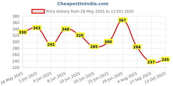 flipkart.com exora flower Container Pot Stand indoor/outdoor. Plant Container Set exora Price History Graph from 28 May 2025 to 13 Oct 2025