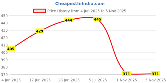 flipkart.com exora Kitchen Press exora Price History Graph from 4 Jun 2025 to 3 Nov 2025