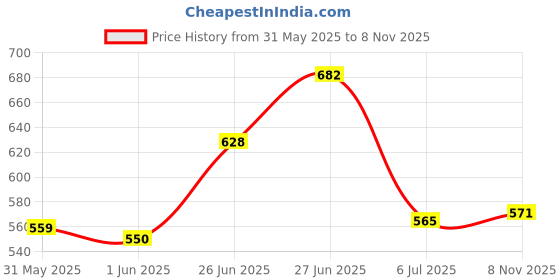 flipkart.com exora Kitchen Press exora Price History Graph from 31 May 2025 to 8 Nov 2025