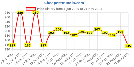 flipkart.com exornator Microwave Safe Silicone Lids for Bowls Cups Mug Glass Bowl Stretch Reusable Cover Multi Various Size Kitchen Food Safety Set of 6 (Blue) 4 inch Lid Set, Pack of 1 exornator Price History Graph from 1 Jun 2025 to 21 Nov 2025