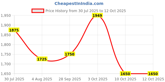 flipkart.com puma Exoteric Running Shoes For Men puma Price History Graph from 30 Jul 2025 to 11 Oct 2025