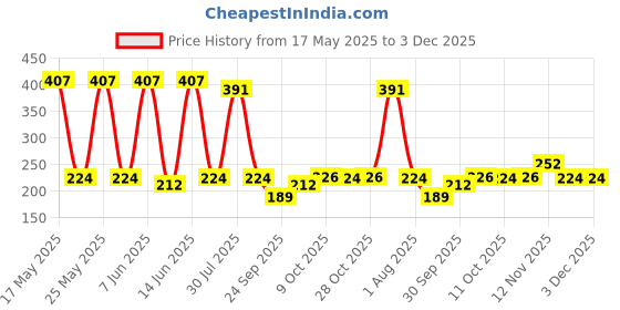 flipkart.com spinz Exotic & Black Magic Perfumed Deo for Women,Combo Pack, (200ml x 2) Deodorant Spray-For Women spinz Price History Graph from 17 May 2025 to 3 Dec 2025