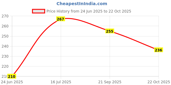 flipkart.com exotic arcade Multi Purpose Oil Can 3/4 Pint || Lubrication Pump (Bike/ Car/ Machine)|| Manual Pump exotic arcade Price History Graph from 24 Jun 2025 to 22 Oct 2025