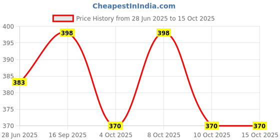 flipkart.com exotic arcade Sliding T Bevel Square(8 InchBlade and Iron handle)wooden works, with SteelBlade Tri-Square exotic arcade Price History Graph from 28 Jun 2025 to 15 Oct 2025