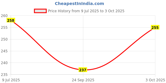 flipkart.com exotic arcade Stainless Steel 4" Try Square Scale|| Measurement Tool|| Right Angle Ruler || Tri-Square exotic arcade Price History Graph from 9 Jul 2025 to 3 Oct 2025