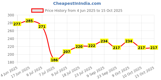 flipkart.com exotic arcade Water Pump Plier | Iron Monkey Plier |Adjustable Plumber Plier | Multifunctional Slip Joint Plier exotic arcade Price History Graph from 4 Jun 2025 to 14 Oct 2025