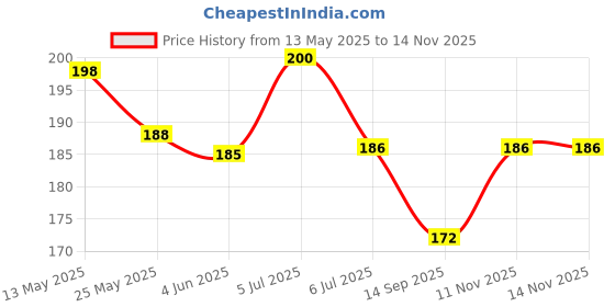 flipkart.com exotic aromas Citronella Essential Oil, 100% Pure and Natural, For Aromatherapy , Skin & Hair exotic aromas Price History Graph from 13 May 2025 to 13 Nov 2025