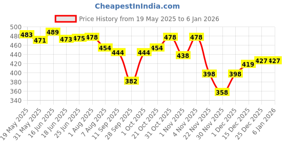 flipkart.com exotic aromas Essential Oil - Lavender, Sandalwood, Jasmine, Rose, Ylang Ylang (Pack of 5) exotic aromas Price History Graph from 19 May 2025 to 5 Jan 2026