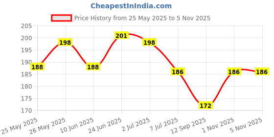 flipkart.com exotic aromas Eucalyptus Essential Oil, 100% Pure and Natural, For Aromatherapy , Skin & Hair exotic aromas Price History Graph from 25 May 2025 to 3 Nov 2025
