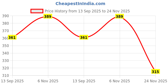flipkart.com exotic aromas Lavender Essential Oil for Aromatherapy, Stress Relief, Hair, Sleep, Pack of 2 exotic aromas Price History Graph from 13 Sep 2025 to 24 Nov 2025