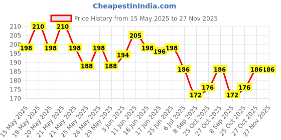 flipkart.com exotic aromas Sandalwood Essential Oil (Chandan Oil) For Bright,Flawless Skin & Diffusers exotic aromas Price History Graph from 15 May 2025 to 27 Nov 2025