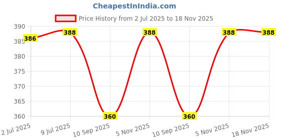 flipkart.com exotic aromas Sandalwood Oil for Aroma Therapy, Stress Relief, Diffuser, Pack of 2 exotic aromas Price History Graph from 2 Jul 2025 to 18 Nov 2025
