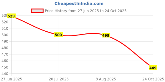 flipkart.com exotic Black Women Sling Bag Embossed SlingBag exotic Price History Graph from 27 Jun 2025 to 24 Oct 2025