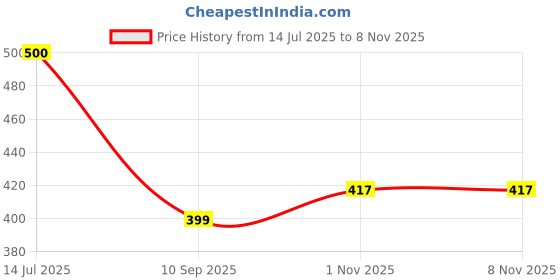flipkart.com exotic Blue Women Sling Bag Glen Plaid Sling Bag exotic Price History Graph from 14 Jul 2025 to 3 Nov 2025